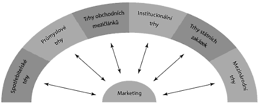 jsou koneční zákazníci. Zákazníci nejsou homogenní, s produktem mohou nakládat zcela odlišně.