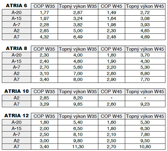 6.2 Tabukla výkonu COP v závislosti na venkovní teplotě Diplomat Optimum G3, Diplomat Duo Optimum G3 Atria