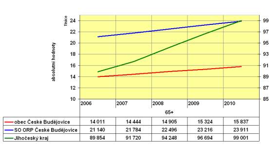2 Index stáří ve SO ORP ČB dosahuje takřka totožných hodnot jako index stáří v ČR a to po celé sledované období. V roce 2010 byl průměrný index stáří ve SO ORP ČB 107,1.