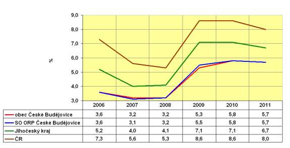 Graf 3.1: Míra registrované nezaměstnanosti v obci ČB, SO ORP ČB, Jč. kraji a ČR v letech 2006 2011 k 30. 11.