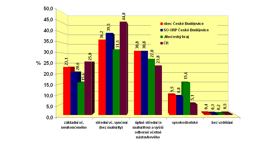 vzděláním bez maturity. Podíl této vzdělanostní skupiny v rámci ČR činil v roce 2010 cca 45 %, na území SO ORP ČB tvořily osoby se středním vzděláním bez maturity 39,5 %.