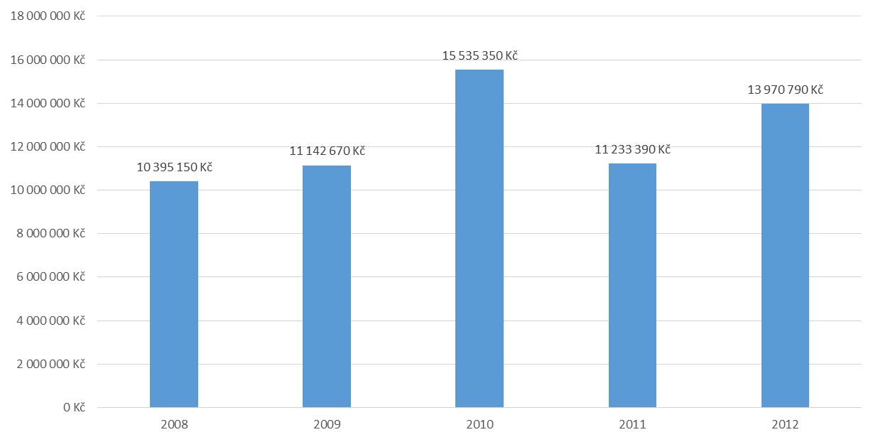 Zdroj: Výdaje obcí poskytnuté SMO (Finanční analýza je zpracována za roky 2008 2012, s ohledem na sociální reformu v roce 2007 nebyly dřívější roky zahrnuty).