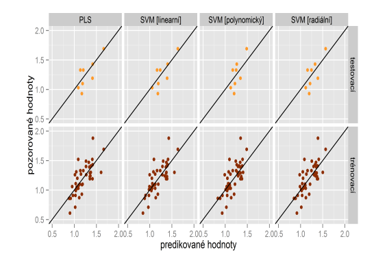 Vyhodnocení hyperspektrálních dat Pomocí statistických regresních metod empirické modely PLSR, SVMR (balík caret v prostředí R) 1. Vytvoření statistického modelu na základě trénovacího vzorku dat 2.