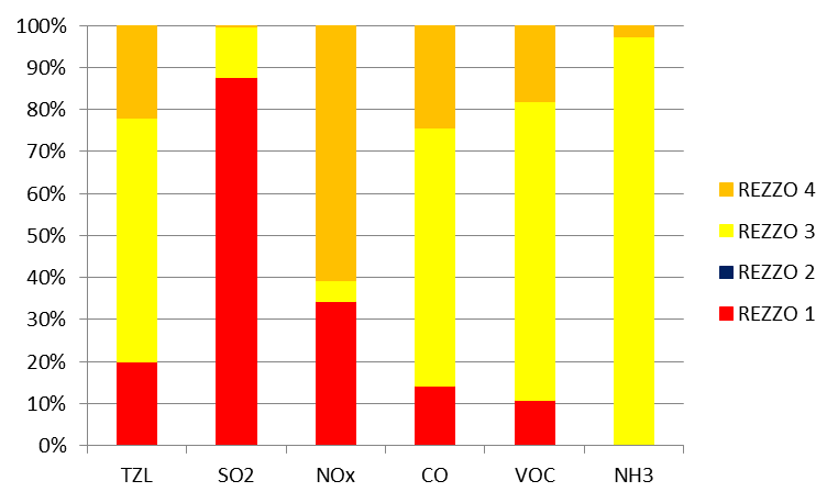 2 Ovzduší 2.1 Emisní situace Emise znečišťujících látek v Olomouckém kraji v období 2000 2014 klesaly (Graf 2.1.1). Nejvýznamnější pokles zaznamenaly emise VOC (o 46,6 %) a NO x (o 41,6 %).