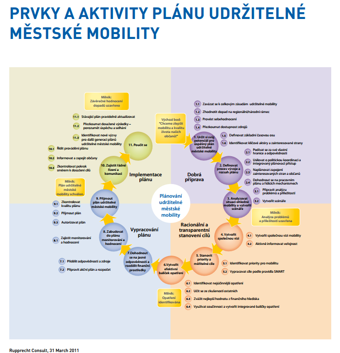 PLÁN UDRŽITELNÉ MOBILITY PRO MĚSTO BRNO Jak vytvořit pro občany zdravé prostředí?