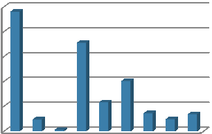 KRIMINALITA PODLE DRUHŮ KARLOVARSKO 2012 OBECNÁ KV 2400 2500 KV NÁSILNÁ 235 2000 MRAVNOSTNÍ 29 1500