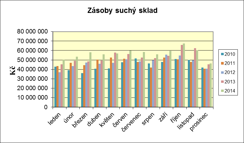 4. Zásoby zboží Zásoby zboží k datu 31. 12. 2014 jsou evidovány v následující struktuře: Zboží na skladě suché zboží 46,388.256 Kč Zboží na skladě mléčné zboží 2,982.