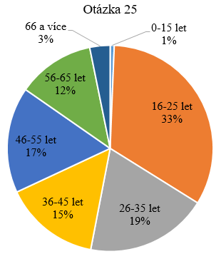 V této otázce označili 2 respondenti kategorii 0-15 let, 104 respondentů kategorii 16-25 let, 60 respondentů 26-35 let, 47 respondentů 36-45 let, 52 respondentů 46-55 let, 38 respondentů 56-65 let a