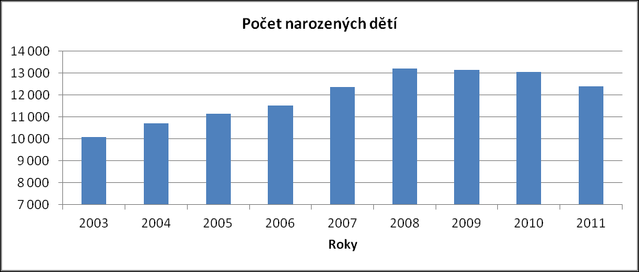 Graf 6: Počet žen v produktivním věku v letech 2003-2011 (zdroj: statistická ročenka Jihomoravského kraje, vlastní zpracování) Graf 7: Počet narozených dětí v letech 2003-2011 (zdroj: