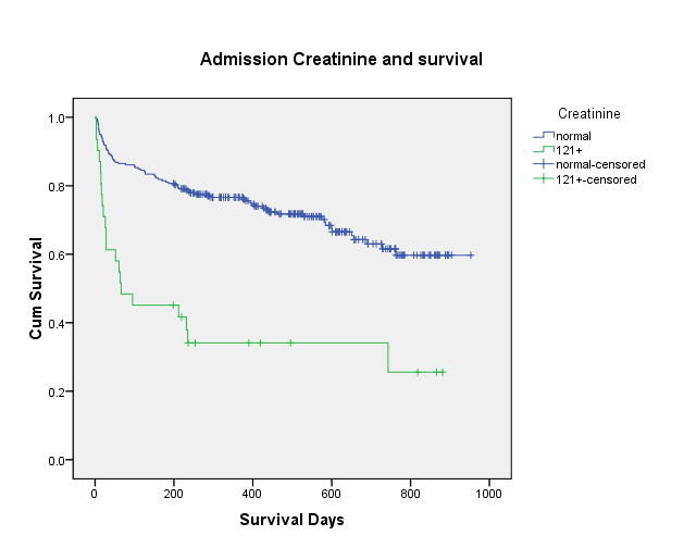 Mortalita renálního selhání u jaterní cirhózy I mírný stupeň renální dysfunkce má špatnou prognózu Survival according to admission creatinine in 600 first admissions to hospital with cirrhosis