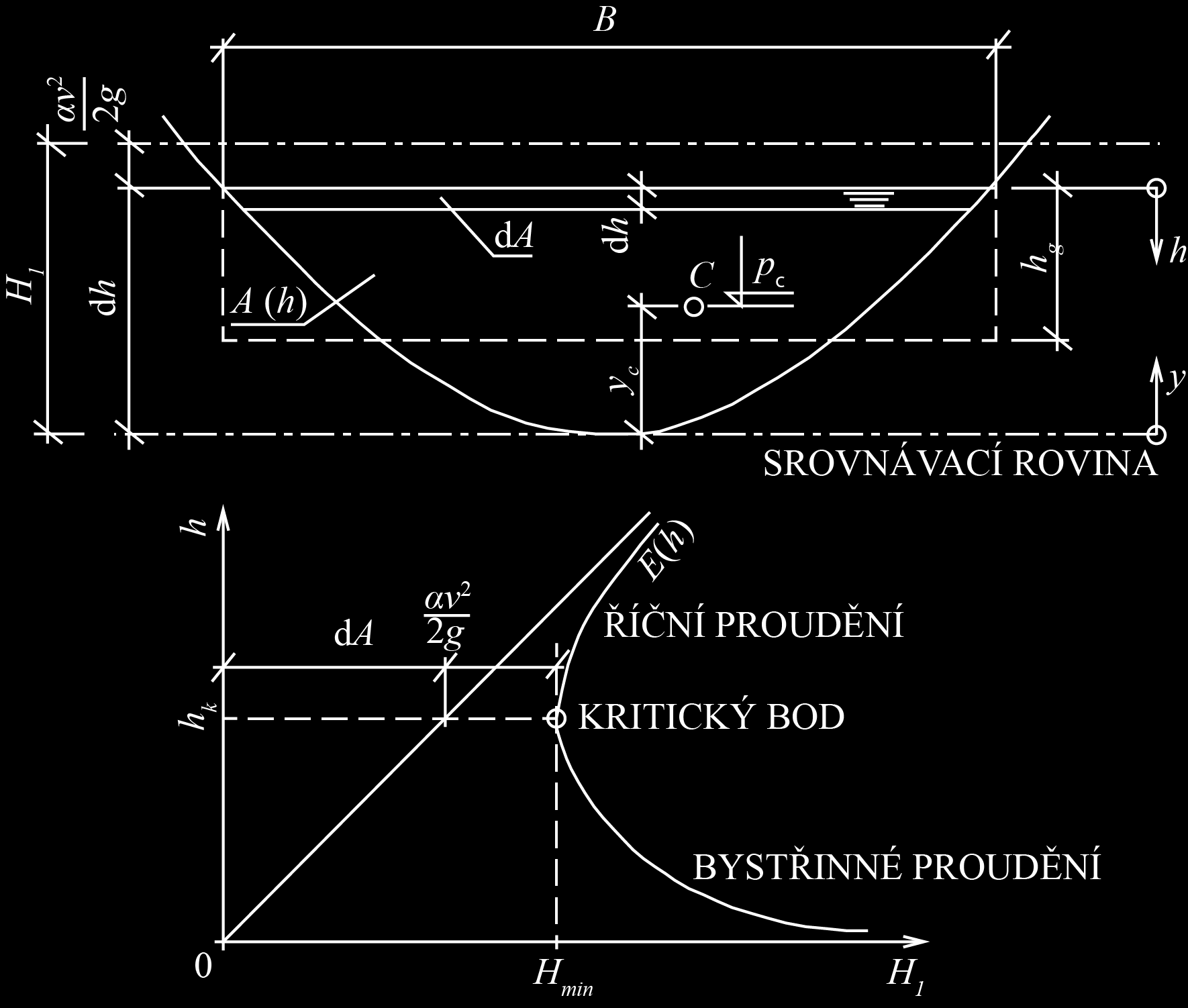 H 1 = h 1 + v2 2g = h 1 + Q2 i 2gA, (4.5) 2 kde H 1 je energetická výška průřezu, Q je průtok vody a A je průtočný průřez [7]. Obr. 4.