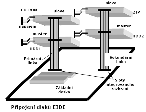 e) Konektory - pevný disk musí být propojen se zbytkem PC a také mu musí být dodávána
