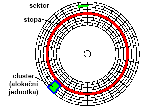 clusteru je dána především velikostí diskového oddílu a použitým souborovým systémem. Jeden cluster může obsahovat například 4, 8, 16, 32, 64, sektorů.