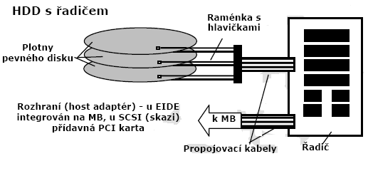 Elektronické části HDD Řídícím centrem pevného disku je jeho elektronika.