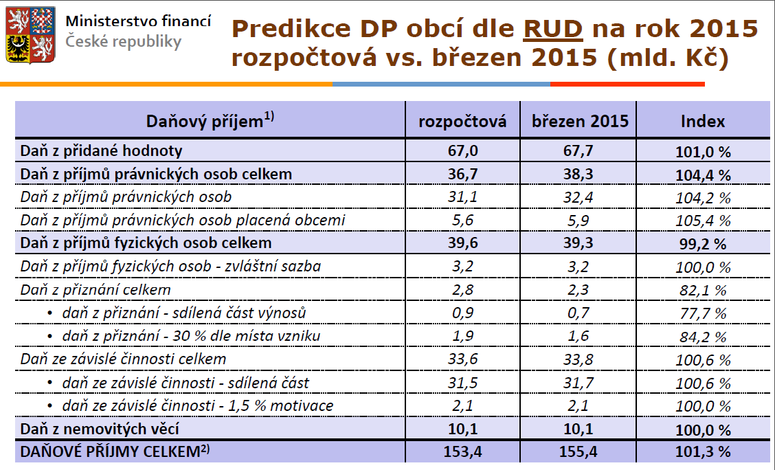 Aktuální daňová predikce?