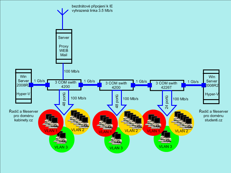 Schématické zobrazení struktury metalické sítě v budově Cyrilometodějského gymnázia v Prostějově Popis software ve školní síti Softwarově tvoří síť dvě domény žákovskou a učitelskou, které řídí