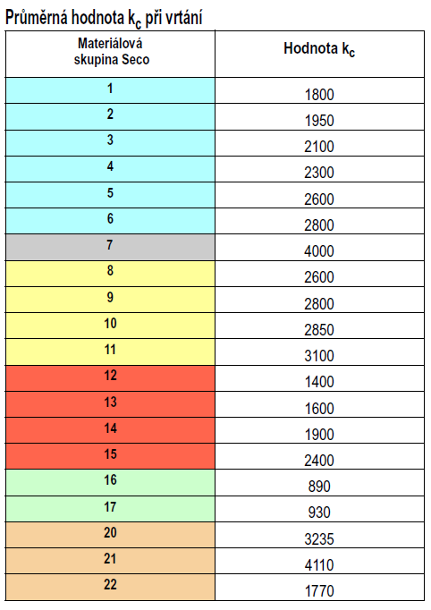 Str. 28 Dalšími parametry, které je třeba stanovit pro následující výpočty, jsou šířka záběru ostří, posuv na zub a měrná řezná síla.