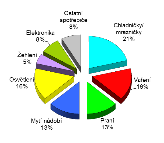 3.5. Spotřeba energie v domácnosti V domácnosti každého z nás nalezneme spoustu zařízení, která dennodenně využíváme, ale v podstatě nemáme žádný přehled o tom, jak velký podíl na celkové spotřebě