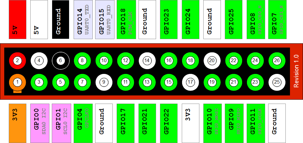 Obrázek 5.1: Náhled na číslování GPIO konektoru na Raspberry Pi, model B, revize 1, převzato z [16]. Napájení Raspberry Pi je řešeno samostatně pomocí šesti tužkových baterií typu AA.