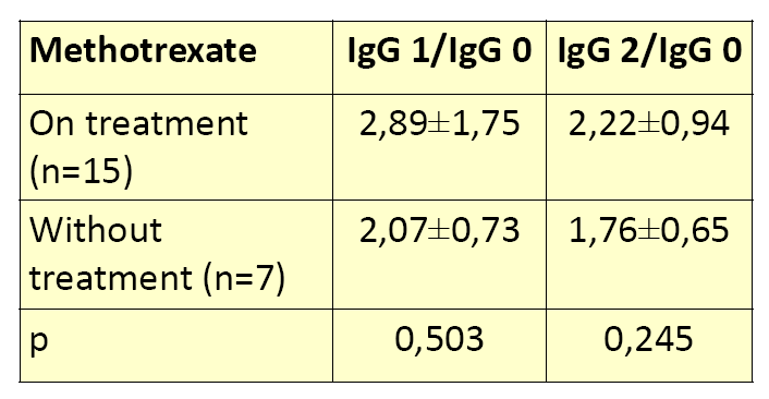 mg/l Biologická léčba vs očkování PCV13 Léčba etanerceptem (ENBREL), >1 rok, 50 mg týdně Koncentrace protilátek proti pneumokokům (EIA) v měsíci 0, 1 a 2 Podíl koncentrací protilátek při léčbě