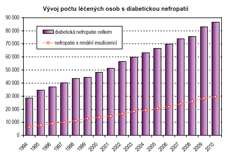 Diabetická nefropatie a očkování 11 % diabetiků v ČR trpí nefropatií až 34 % z nich má již známky renální insuficience (cca 30 000 diabetiků) Diabetici tvoří 40 % celkového počtu dialyzovaných