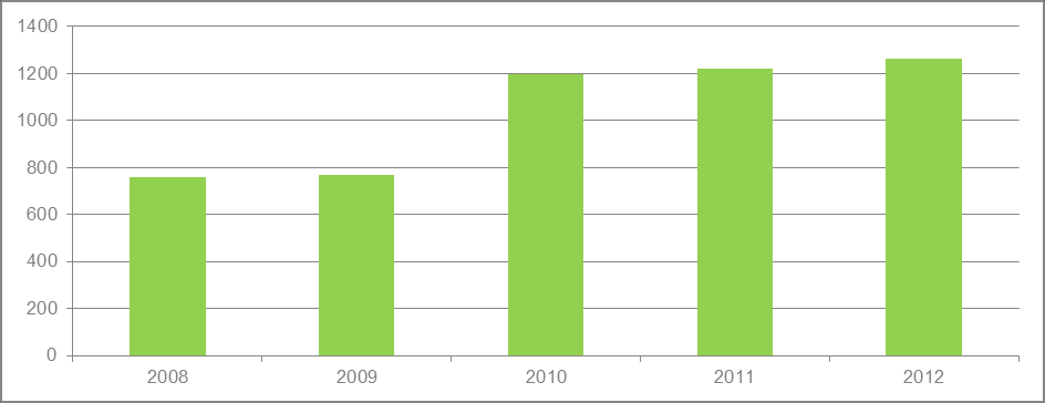 Skleníkové plyny Celkové přímé emise CO 2 (kg / t ekvivalent cementu) Emise CO 2 souvisejí jak s materiálem použitým v procesu výpalu slínku, tak s energií, a to přímo prostřednictvím spalování