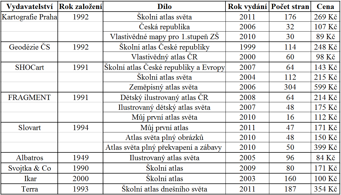 výhodou je rychlá aktualizace, snadné doplňování a dostupnost většímu počtu uživatelů [17].