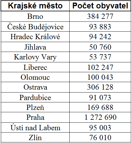 Přílohy Tabulka počtů obyvatel v krajských