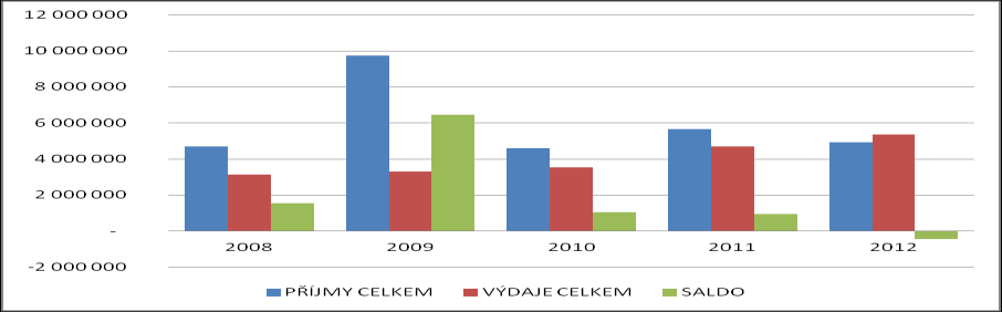 Obrázek č. 111 Druhové určení výdajů obce Kozlov v letech 2008-2012 Zdroj: [9] Rozpočtyobcí, 2014 Saldo rozpočtu obce Kozlov je kromě roku 2012 kladné.