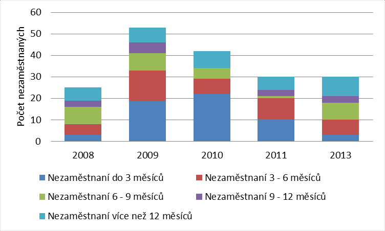 Míra nezaměstnanosti v obci Puklice roste od roku 2008 až na 14% v roce 2009 a následně pozvolna klesá až na cca 6% v roce 2012.