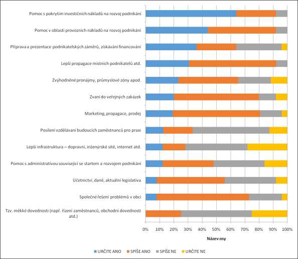 Obrázek č. 23 Překážky definované podnikateli v rámci MAS LEADER Loucko Zdroj: [8] MAS LEADER - Loucko, 2014 Obrázek č.