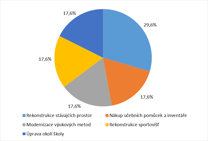 Obrázek č. 38 Hodnocení potřebnosti vnější podpory a spolupráce se školskými zařízeními na území MAS LEADER Loucko v jednotlivých oblastech.