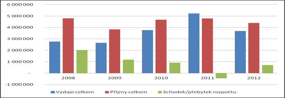 Obrázekč. 55 Druhové určení výdajů obce Bítovčice v letech 2008 2012 Zdroj: [9] Rozpočtyobcí, 2014 Bilance se dostává v obci Bítovčice do schodku pouze v roce 2011.