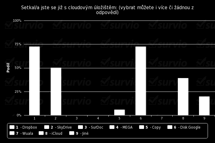 Graf + tabulka 5 cloudová úložiště: Jiná: nevím, žádný, ne, nevyplněno Disk Google 26 72,22 % Dropbox 26 72,22 % SkyDrive 18 50,00 % icloud 14 38,89 % Jiné: 7 19,44 % Copy 2 5,56 % Wuala 0 0,00 %