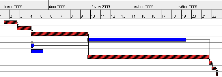 Kritická cesta Materiálová a technická náročnost vybavení: PC (Openoffice, Adobe Reader, GanttProject, IrfanView), tiskárna, scanner, USB flash disk, CD finanční náklady: toner, papír, vazba práce,