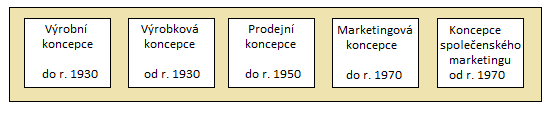 všechny etapy vývoje marketingu a vztahy výrobců, prodávajících a spotřebitelů na trhu (VYSEKALOVÁ et al., 2006). Obr. č.