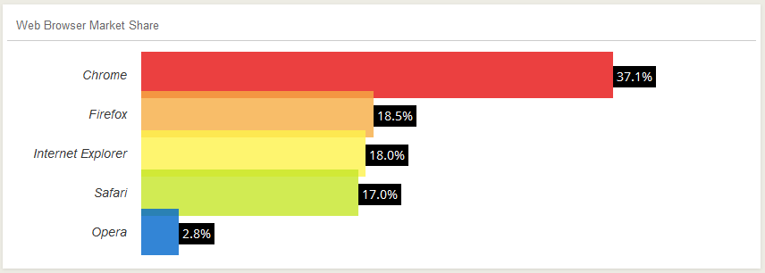 2.2 INTERNETOVÉ PROHLÍŢEČE Prohlížeče jsou primárně určené k zobrazování obsahu na webových stránkách v různých podobách, ať jde o text, obrázky, zvuk, video apod.