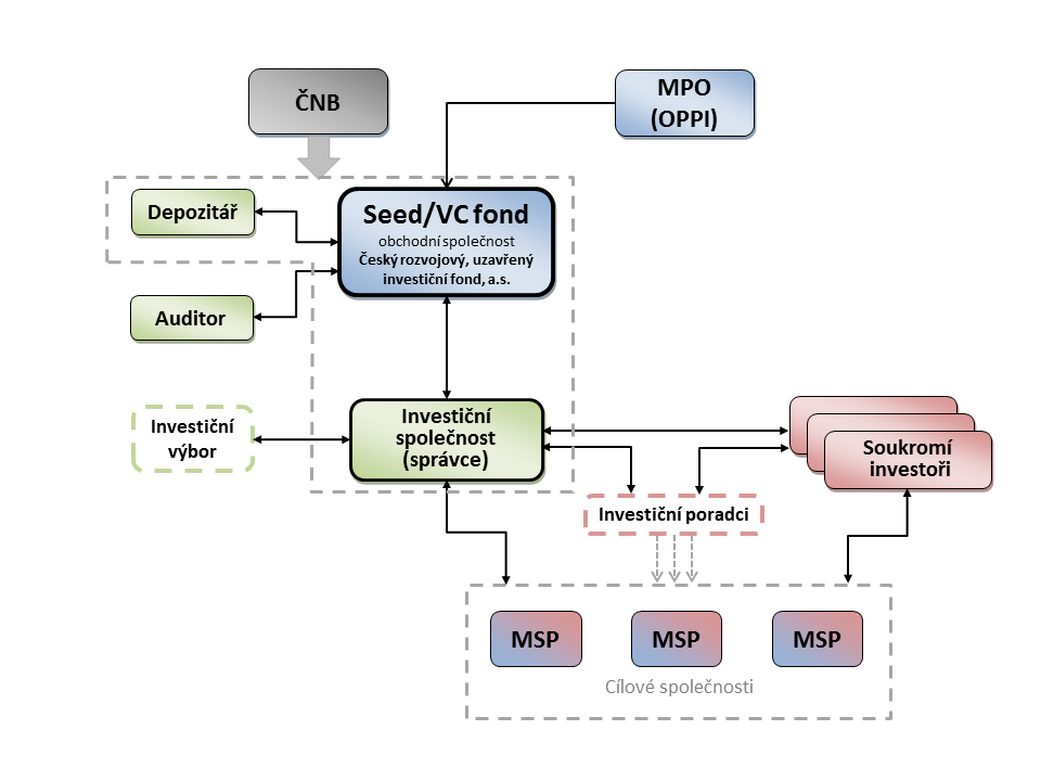 Přílohy 102 Příloha 4 Schéma fungování Seed/Venture fondu Obr.