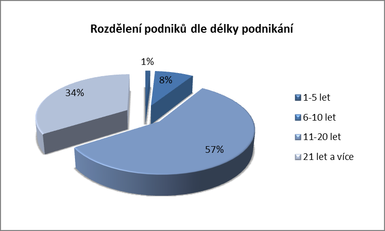 Vlastní práce 49 Struktura respondentů podle odvětví CZ-NACE Od roku2008 jsou podnikatelské subjekty v Evropě klasifikovány dle kódů NACE (v ČR CZ-NACE) do jednadvaceti sekcí ekonomických činností.