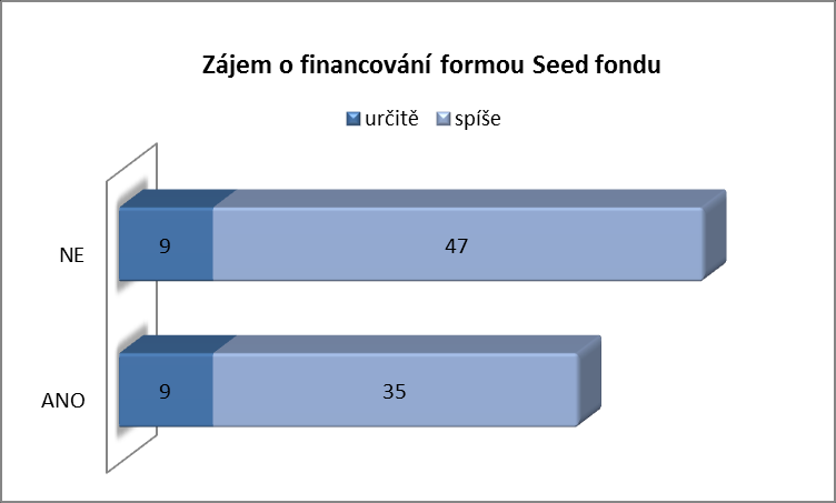 Vlastní práce 54 rizikový kapitál a jen 24 ví, kdo jsou business angels.