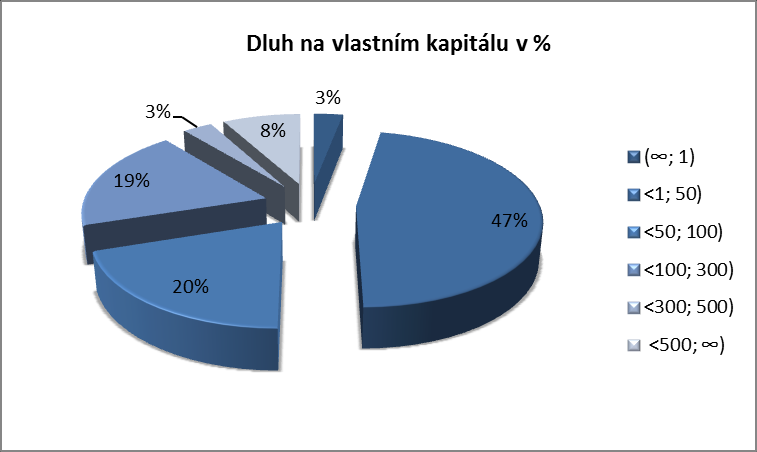 Vlastní práce 57 Celkové závazky Přes jednu třetinu dotazovaných podniků dosahuje celkových závazků méně než deset milionů korun.