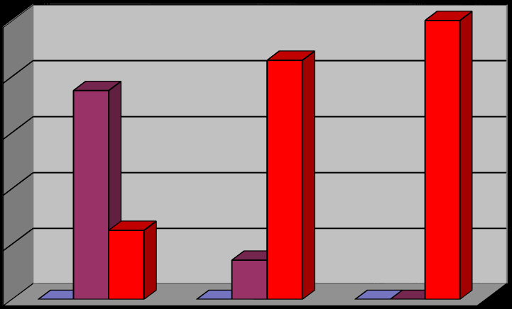 90 80 70 60 50 40 30 20 10 0 Mikrobiologické zatížení svaloviny při zásahu na komoru či krk- bez porušení trávníku (dle Lentze 1977) 30 min 2 hod > 2 hod bez zárodků nízký počet zárodků vysoký počet