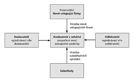 jako konkrétní schopnost úspěšně soutěžit (zapojit se do soutěže) v tržním prostředí, přičemž je důraz kladen na slovo úspěšně a na místo, kde soutěž probíhá, tedy v tržním prostředí.