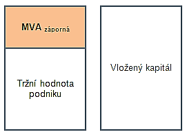 MVA = tržní hodnota podniku investovaný (vložený) kapitál (12) MVA může být jak kladná, tak záporná (= tržní hodnota ztracená, angl. lost). Cílem manažerů je její maximalizace.