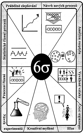 Obrázek 13: Nástroje metody Six Sigma Zdroj:[35, s. 15] 2.6.3. Six Sigma a TQM Metoda Six Sigma by se dala považovat za jakéhosi nástupce a rozšíření Total Quality Managementu (TQM).