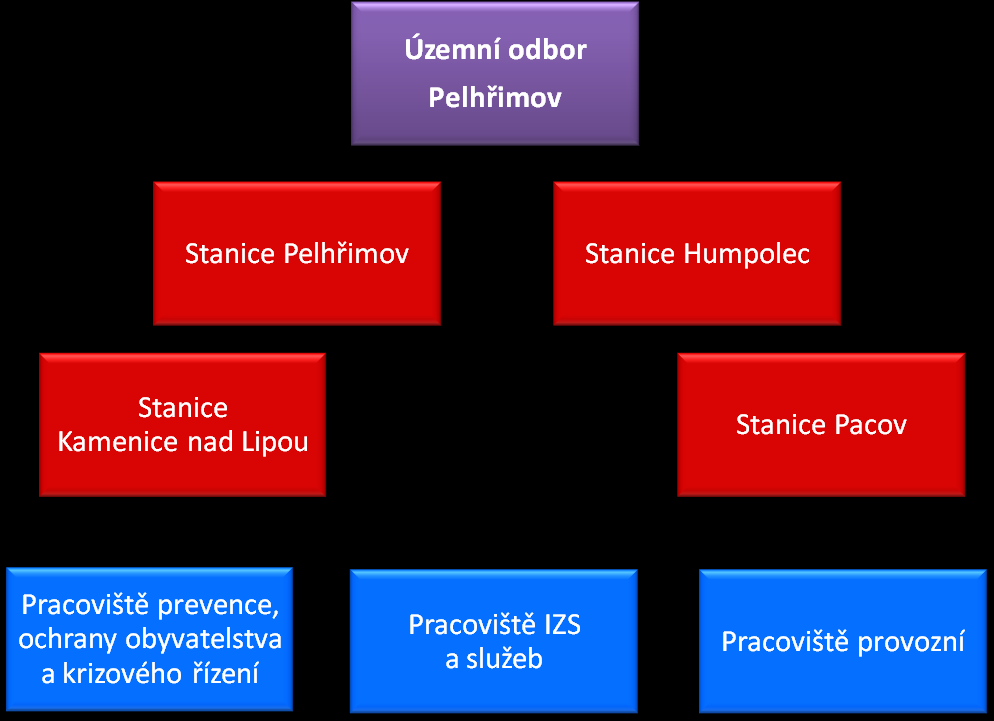 Organizační schéma Územního odboru Jihlava: