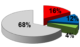 44 Ostatní zásahy 430 Celkem 14/15 Stanice Chotěboř r 2014 521 693 Požáry 37 Dopravní nehody 66 Plané poplachy 14 Ostatní zásahy 229 Celkem 14/15 r 2014 255 346