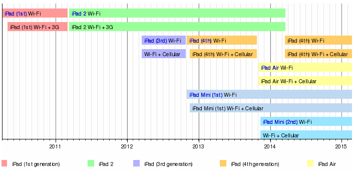 2 POUŽITÉ TECHNOLOGIE 2.1 Apple ipad Apple ipad je série multimediálních počítačů typu tablet s úhlopříčkou 9,7 palce, vyráběná společností Apple.