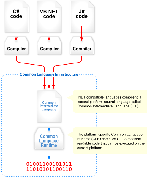 2.2.NET Framework Rozhraní Microsoft.NET Framework je vývojová platforma, která byla poprvé představena v roce 2000.