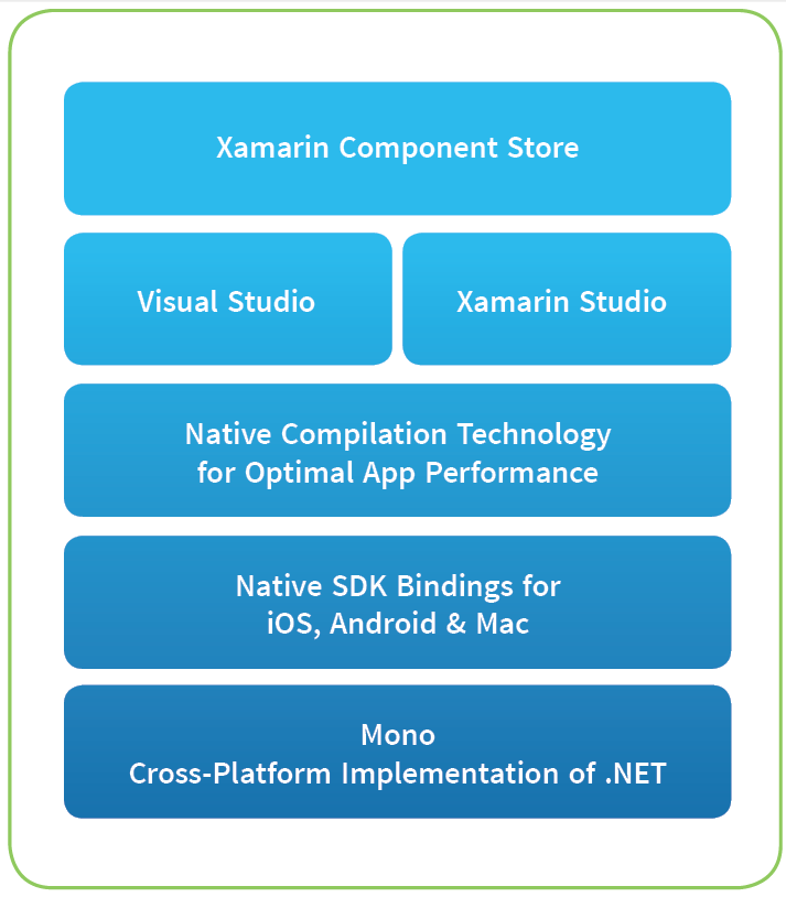 vidět návaznosti prvků, tvořící projekt Xamarin. Jako komerční produkt lze Xamarin zdarma používat pouze s určitými omezeními a to v licenci zvané Starter.